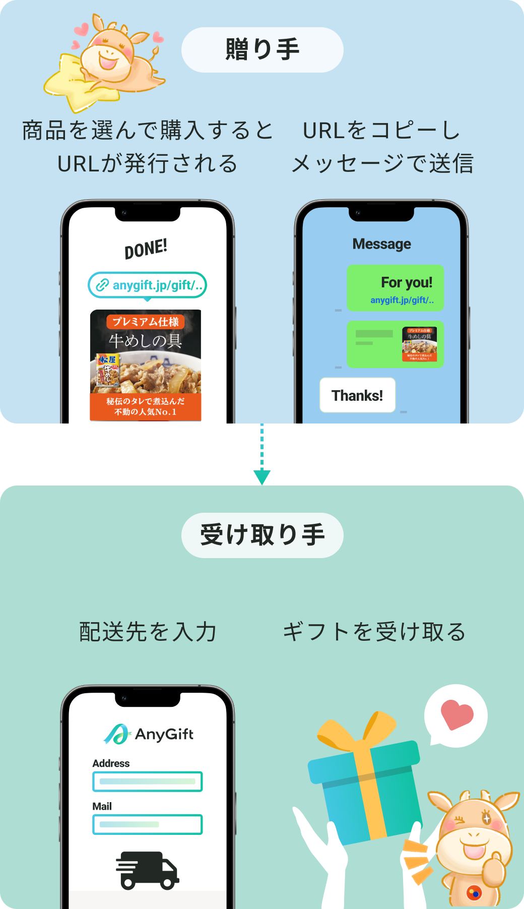 受け取り手は、配送先を入力してギフトを受け取るだけ